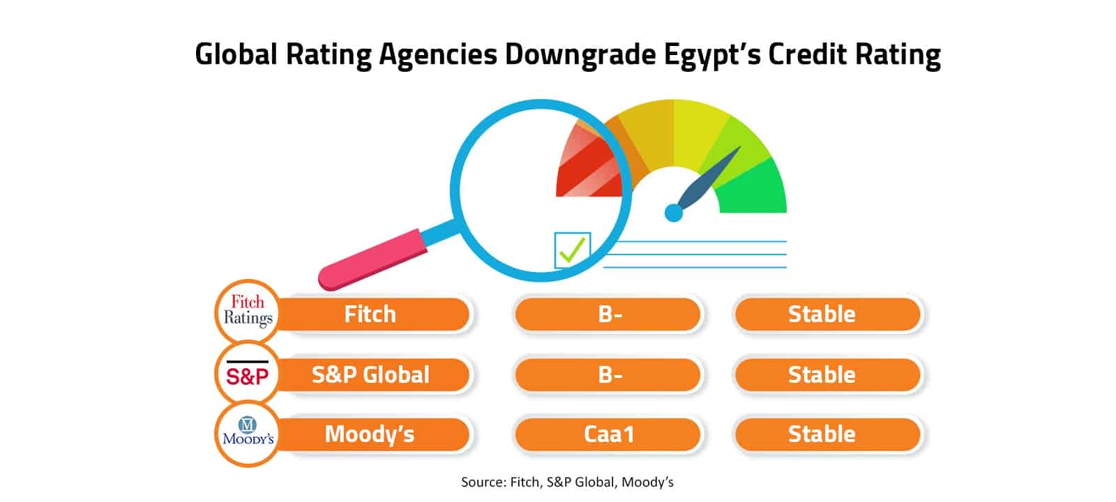 Global Rating Agencies Downgrade Egypt’s Credit Rating 